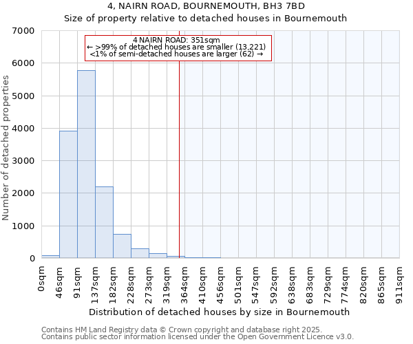 4, NAIRN ROAD, BOURNEMOUTH, BH3 7BD: Size of property relative to detached houses houses in Bournemouth