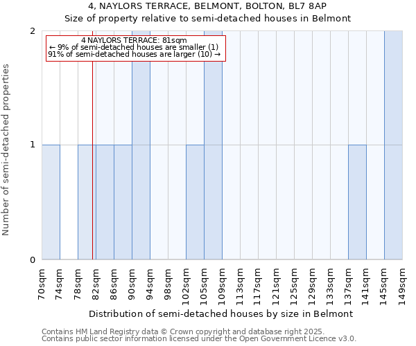 4, NAYLORS TERRACE, BELMONT, BOLTON, BL7 8AP: Size of property relative to semi-detached houses houses in Belmont