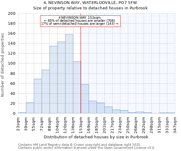 4, NEVINSON WAY, WATERLOOVILLE, PO7 5FW: Size of property relative to detached houses houses in Purbrook
