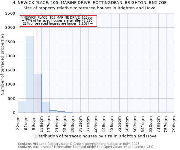 4, NEWICK PLACE, 105, MARINE DRIVE, ROTTINGDEAN, BRIGHTON, BN2 7GE: Size of property relative to terraced houses houses in Brighton and Hove