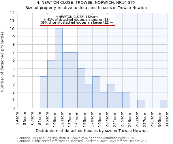 4, NEWTON CLOSE, TROWSE, NORWICH, NR14 8TX: Size of property relative to detached houses houses in Trowse Newton