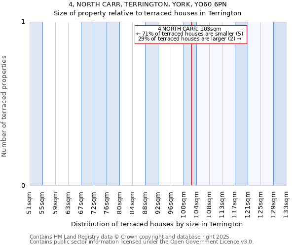 4, NORTH CARR, TERRINGTON, YORK, YO60 6PN: Size of property relative to terraced houses houses in Terrington