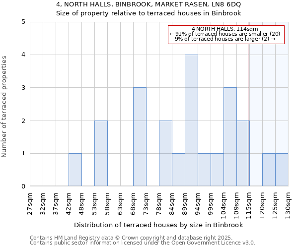 4, NORTH HALLS, BINBROOK, MARKET RASEN, LN8 6DQ: Size of property relative to terraced houses houses in Binbrook
