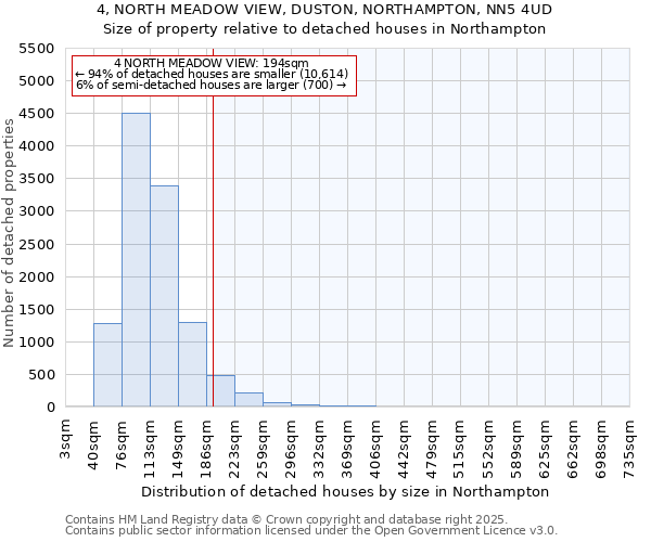 4, NORTH MEADOW VIEW, DUSTON, NORTHAMPTON, NN5 4UD: Size of property relative to detached houses houses in Northampton