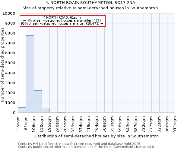 4, NORTH ROAD, SOUTHAMPTON, SO17 2NA: Size of property relative to semi-detached houses houses in Southampton