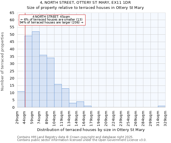 4, NORTH STREET, OTTERY ST MARY, EX11 1DR: Size of property relative to terraced houses houses in Ottery St Mary