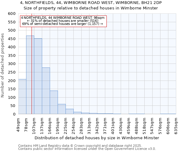 4, NORTHFIELDS, 44, WIMBORNE ROAD WEST, WIMBORNE, BH21 2DP: Size of property relative to detached houses houses in Wimborne Minster