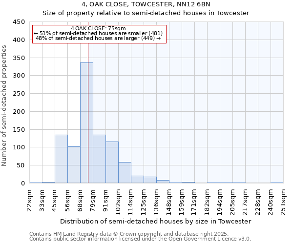 4, OAK CLOSE, TOWCESTER, NN12 6BN: Size of property relative to semi-detached houses houses in Towcester
