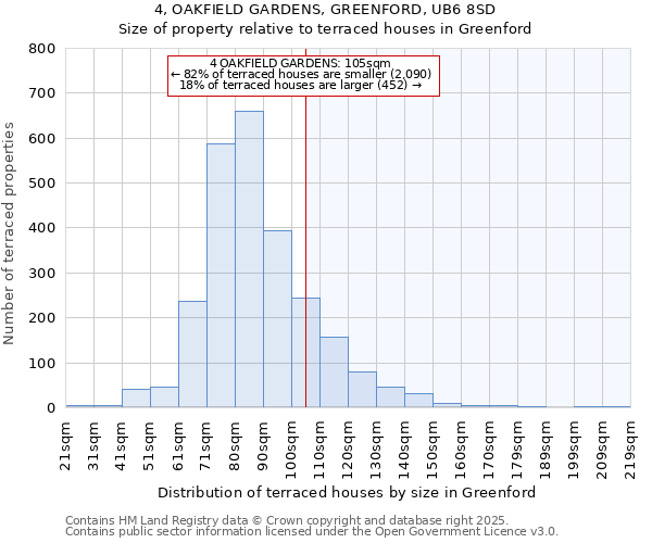 4, OAKFIELD GARDENS, GREENFORD, UB6 8SD: Size of property relative to terraced houses houses in Greenford