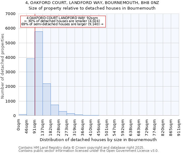 4, OAKFORD COURT, LANDFORD WAY, BOURNEMOUTH, BH8 0NZ: Size of property relative to detached houses houses in Bournemouth
