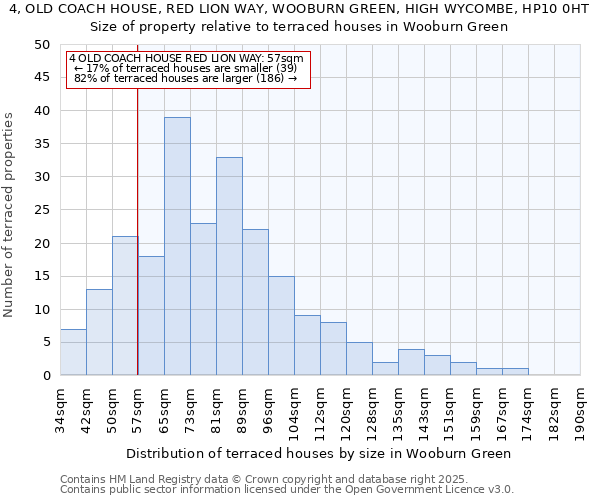 4, OLD COACH HOUSE, RED LION WAY, WOOBURN GREEN, HIGH WYCOMBE, HP10 0HT: Size of property relative to terraced houses houses in Wooburn Green