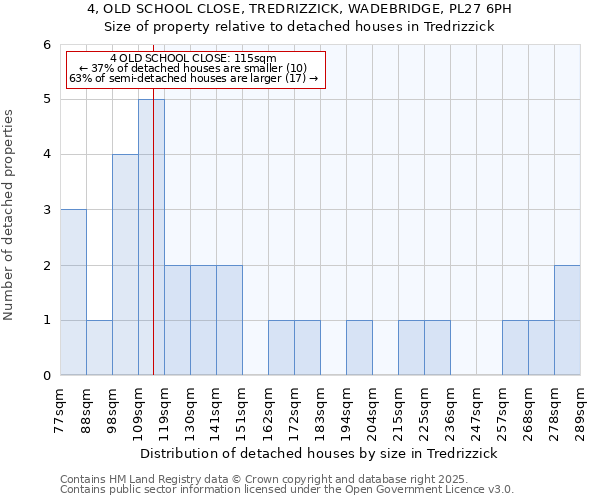 4, OLD SCHOOL CLOSE, TREDRIZZICK, WADEBRIDGE, PL27 6PH: Size of property relative to detached houses houses in Tredrizzick