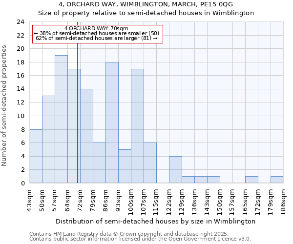 4, ORCHARD WAY, WIMBLINGTON, MARCH, PE15 0QG: Size of property relative to semi-detached houses houses in Wimblington