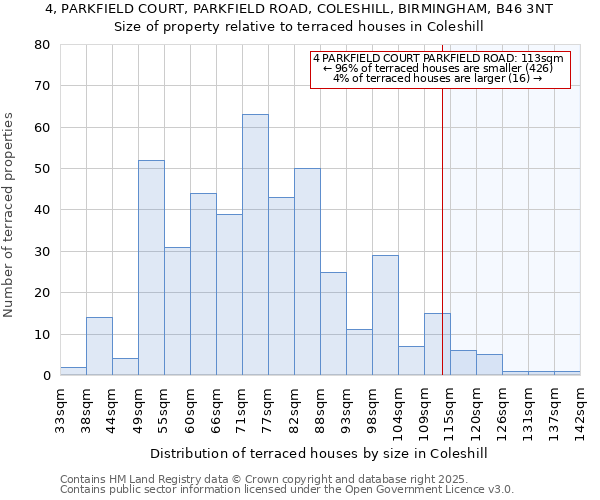 4, PARKFIELD COURT, PARKFIELD ROAD, COLESHILL, BIRMINGHAM, B46 3NT: Size of property relative to terraced houses houses in Coleshill