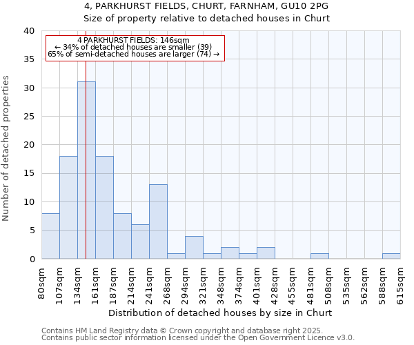 4, PARKHURST FIELDS, CHURT, FARNHAM, GU10 2PG: Size of property relative to detached houses houses in Churt