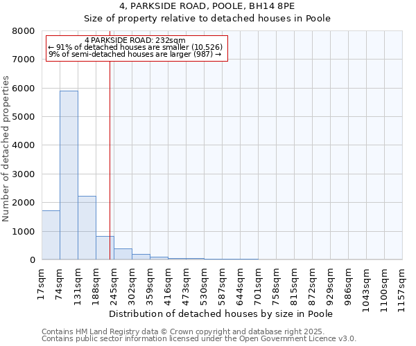 4, PARKSIDE ROAD, POOLE, BH14 8PE: Size of property relative to detached houses houses in Poole
