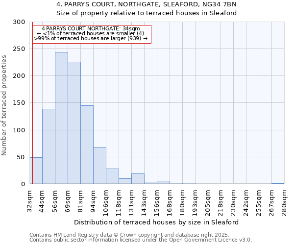 4, PARRYS COURT, NORTHGATE, SLEAFORD, NG34 7BN: Size of property relative to terraced houses houses in Sleaford