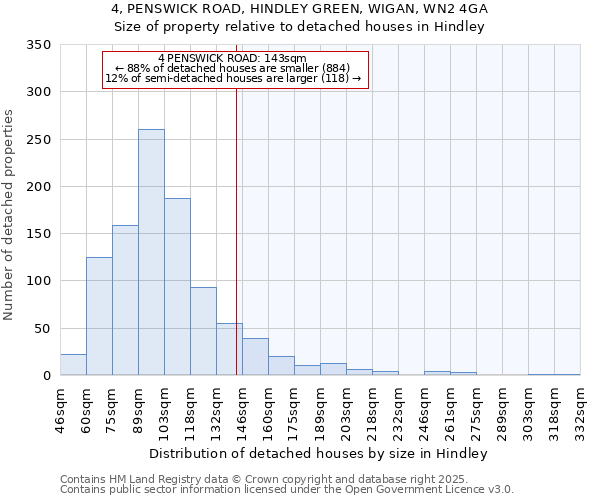 4, PENSWICK ROAD, HINDLEY GREEN, WIGAN, WN2 4GA: Size of property relative to detached houses houses in Hindley