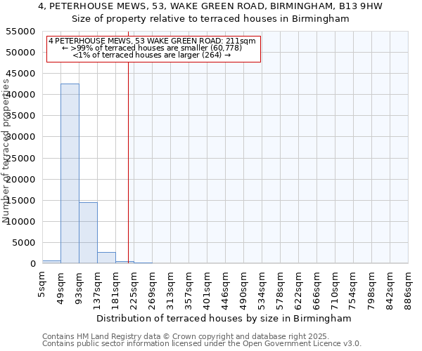 4, PETERHOUSE MEWS, 53, WAKE GREEN ROAD, BIRMINGHAM, B13 9HW: Size of property relative to terraced houses houses in Birmingham