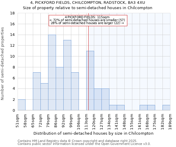 4, PICKFORD FIELDS, CHILCOMPTON, RADSTOCK, BA3 4XU: Size of property relative to semi-detached houses houses in Chilcompton
