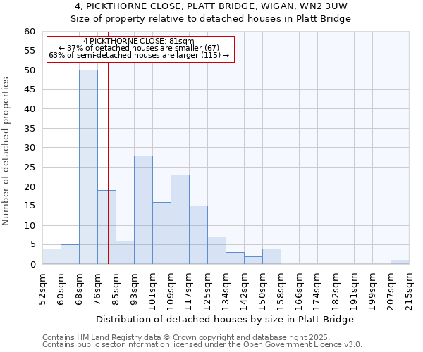 4, PICKTHORNE CLOSE, PLATT BRIDGE, WIGAN, WN2 3UW: Size of property relative to detached houses houses in Platt Bridge