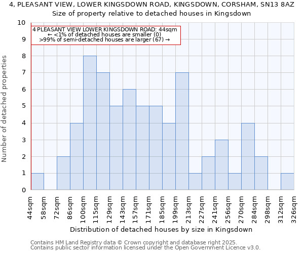 4, PLEASANT VIEW, LOWER KINGSDOWN ROAD, KINGSDOWN, CORSHAM, SN13 8AZ: Size of property relative to detached houses houses in Kingsdown