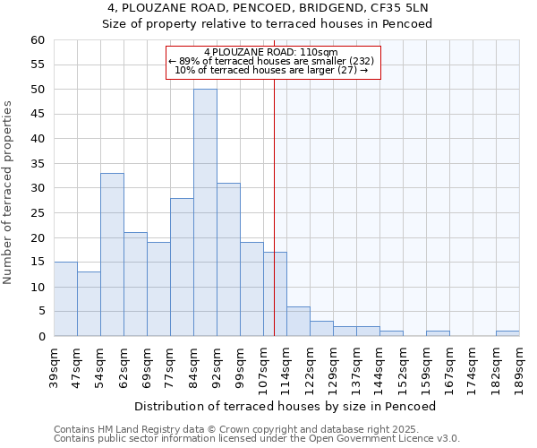 4, PLOUZANE ROAD, PENCOED, BRIDGEND, CF35 5LN: Size of property relative to terraced houses houses in Pencoed