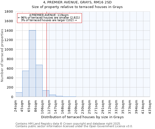 4, PREMIER AVENUE, GRAYS, RM16 2SD: Size of property relative to terraced houses houses in Grays
