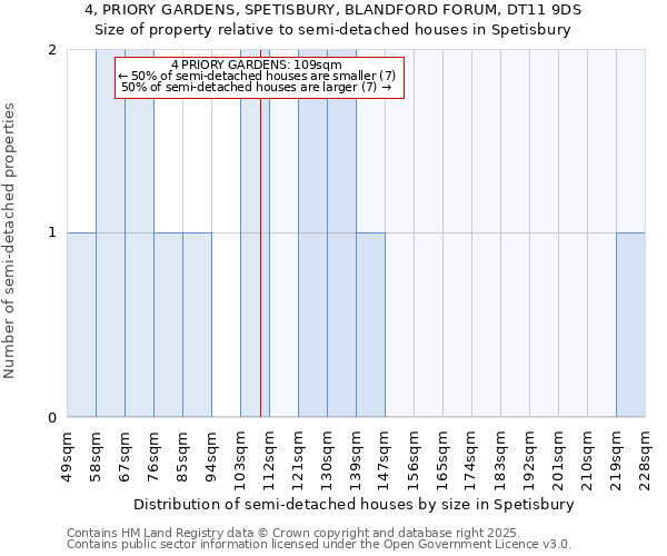 4, PRIORY GARDENS, SPETISBURY, BLANDFORD FORUM, DT11 9DS: Size of property relative to semi-detached houses houses in Spetisbury