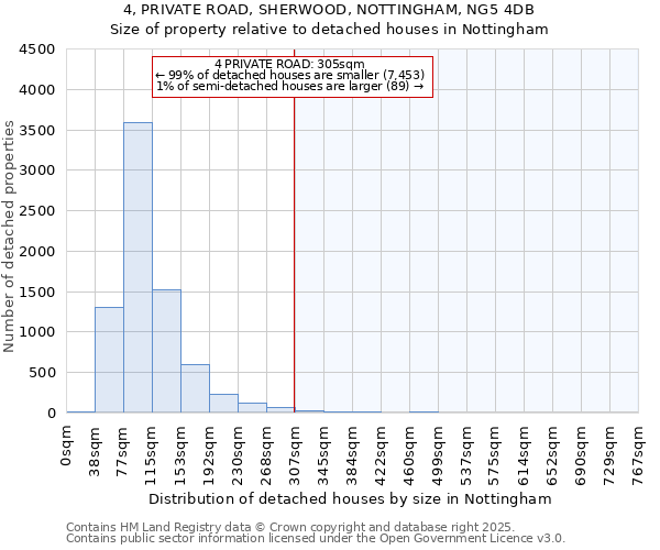4, PRIVATE ROAD, SHERWOOD, NOTTINGHAM, NG5 4DB: Size of property relative to detached houses houses in Nottingham