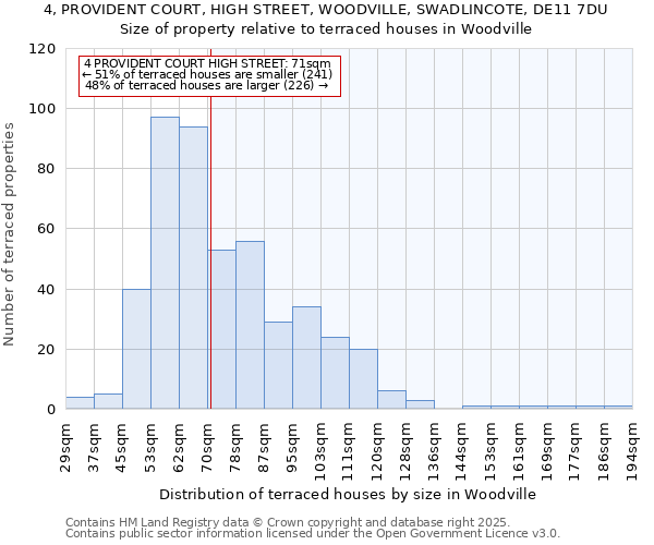 4, PROVIDENT COURT, HIGH STREET, WOODVILLE, SWADLINCOTE, DE11 7DU: Size of property relative to terraced houses houses in Woodville