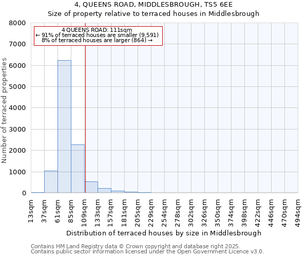 4, QUEENS ROAD, MIDDLESBROUGH, TS5 6EE: Size of property relative to terraced houses houses in Middlesbrough