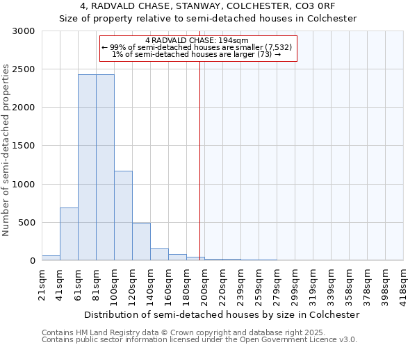 4, RADVALD CHASE, STANWAY, COLCHESTER, CO3 0RF: Size of property relative to semi-detached houses houses in Colchester