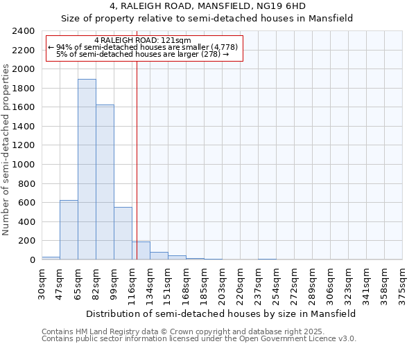 4, RALEIGH ROAD, MANSFIELD, NG19 6HD: Size of property relative to semi-detached houses houses in Mansfield