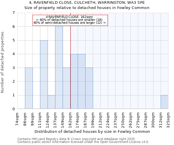 4, RAVENFIELD CLOSE, CULCHETH, WARRINGTON, WA3 5PE: Size of property relative to detached houses houses in Fowley Common