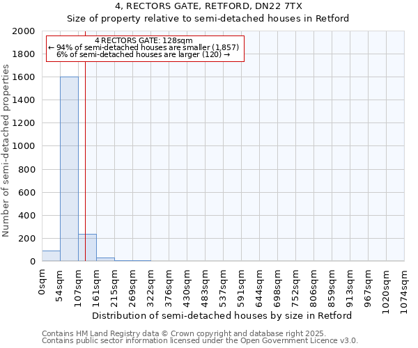 4, RECTORS GATE, RETFORD, DN22 7TX: Size of property relative to semi-detached houses houses in Retford