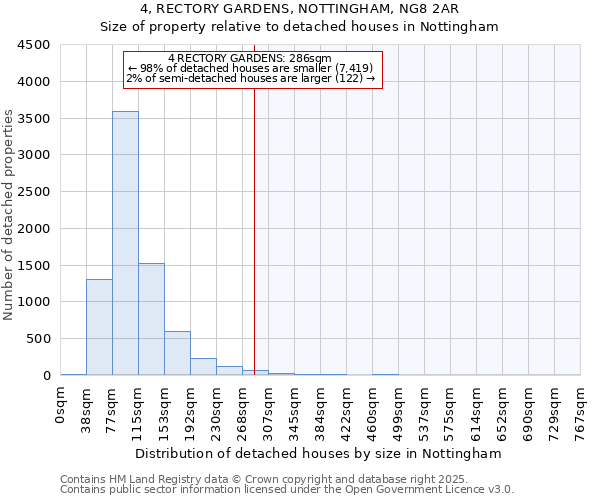 4, RECTORY GARDENS, NOTTINGHAM, NG8 2AR: Size of property relative to detached houses houses in Nottingham