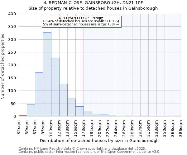 4, REDMAN CLOSE, GAINSBOROUGH, DN21 1PF: Size of property relative to detached houses houses in Gainsborough