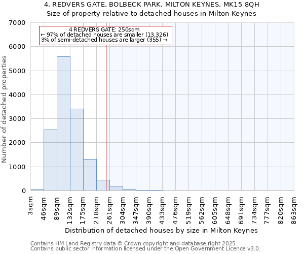 4, REDVERS GATE, BOLBECK PARK, MILTON KEYNES, MK15 8QH: Size of property relative to detached houses houses in Milton Keynes