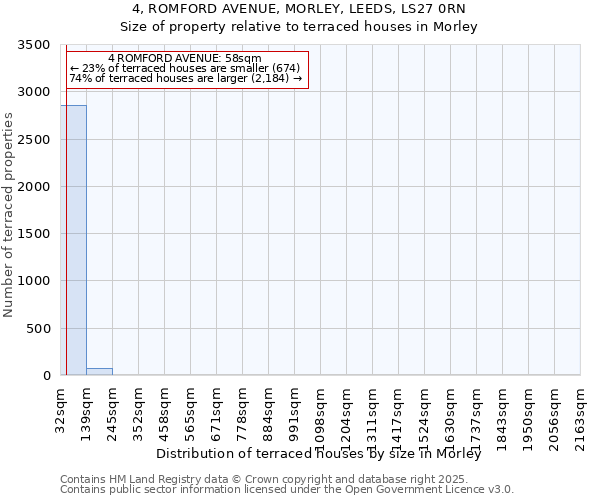 4, ROMFORD AVENUE, MORLEY, LEEDS, LS27 0RN: Size of property relative to terraced houses houses in Morley