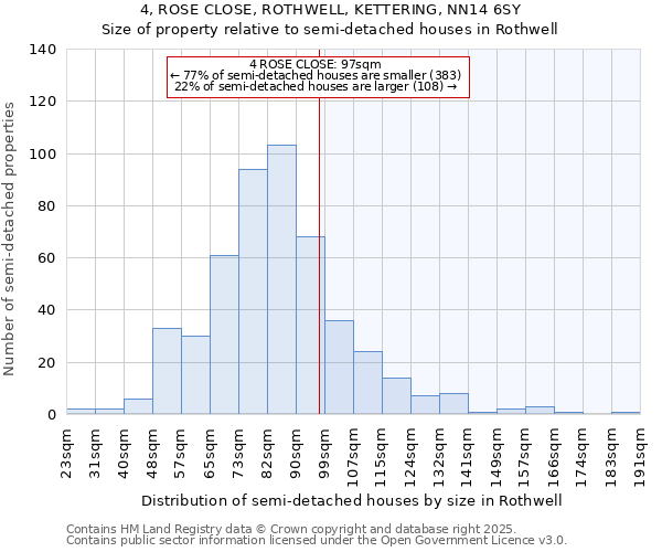 4, ROSE CLOSE, ROTHWELL, KETTERING, NN14 6SY: Size of property relative to semi-detached houses houses in Rothwell