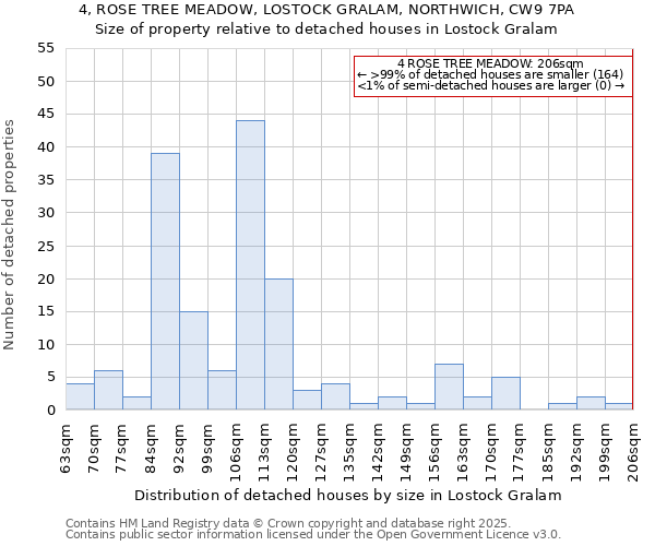 4, ROSE TREE MEADOW, LOSTOCK GRALAM, NORTHWICH, CW9 7PA: Size of property relative to detached houses houses in Lostock Gralam