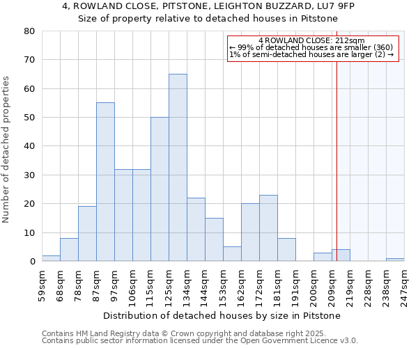 4, ROWLAND CLOSE, PITSTONE, LEIGHTON BUZZARD, LU7 9FP: Size of property relative to detached houses houses in Pitstone