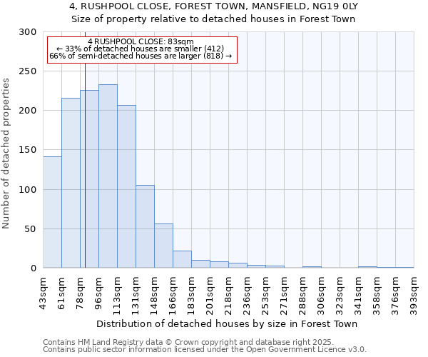 4, RUSHPOOL CLOSE, FOREST TOWN, MANSFIELD, NG19 0LY: Size of property relative to detached houses houses in Forest Town
