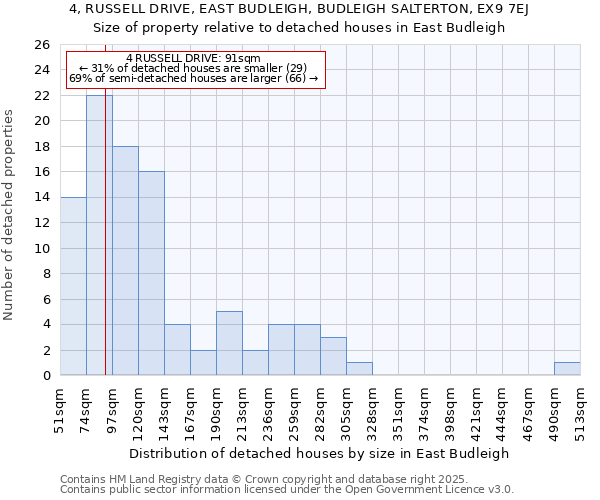 4, RUSSELL DRIVE, EAST BUDLEIGH, BUDLEIGH SALTERTON, EX9 7EJ: Size of property relative to detached houses houses in East Budleigh