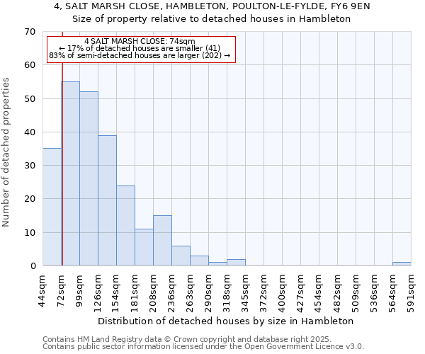 4, SALT MARSH CLOSE, HAMBLETON, POULTON-LE-FYLDE, FY6 9EN: Size of property relative to detached houses houses in Hambleton