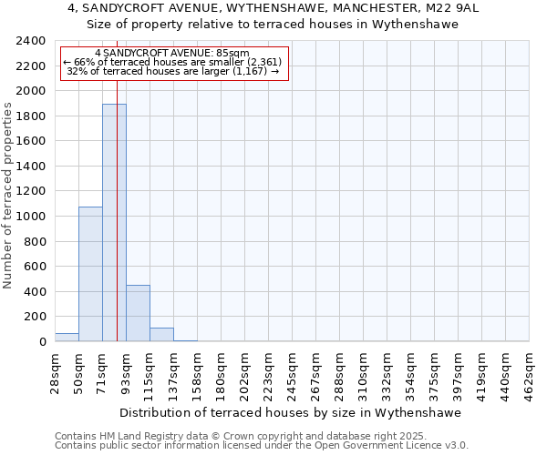 4, SANDYCROFT AVENUE, WYTHENSHAWE, MANCHESTER, M22 9AL: Size of property relative to terraced houses houses in Wythenshawe
