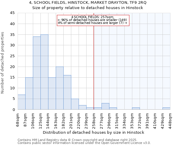 4, SCHOOL FIELDS, HINSTOCK, MARKET DRAYTON, TF9 2RQ: Size of property relative to detached houses houses in Hinstock