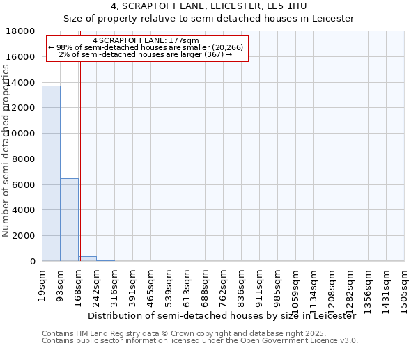 4, SCRAPTOFT LANE, LEICESTER, LE5 1HU: Size of property relative to semi-detached houses houses in Leicester