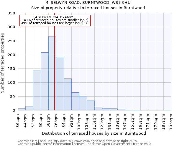 4, SELWYN ROAD, BURNTWOOD, WS7 9HU: Size of property relative to terraced houses houses in Burntwood